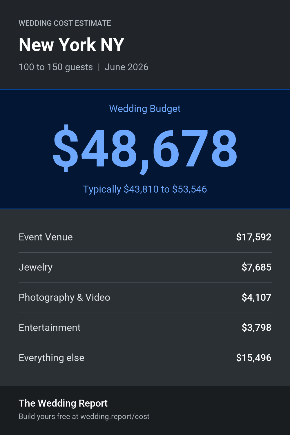 Wedding cost estimate for New York NY