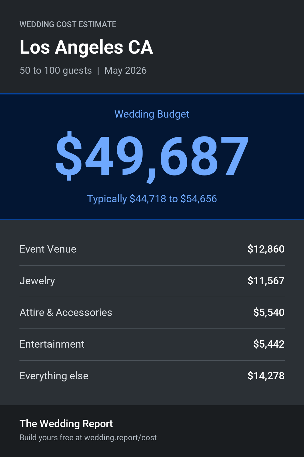 Wedding cost estimate for Los Angeles CA