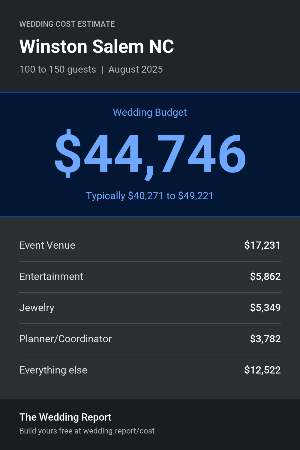 Wedding cost estimate for Winston Salem NC