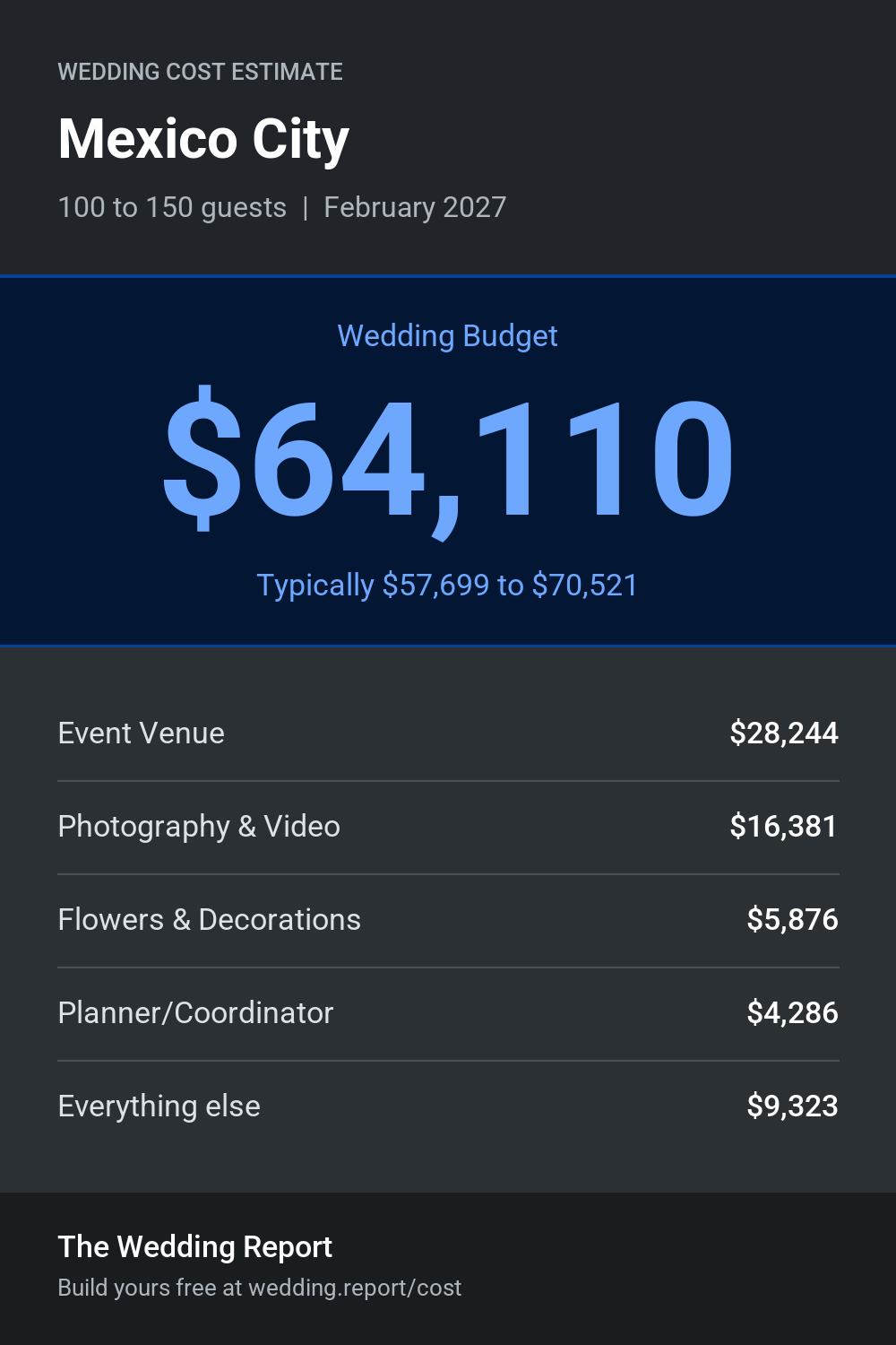 Wedding cost estimate for Mexico City