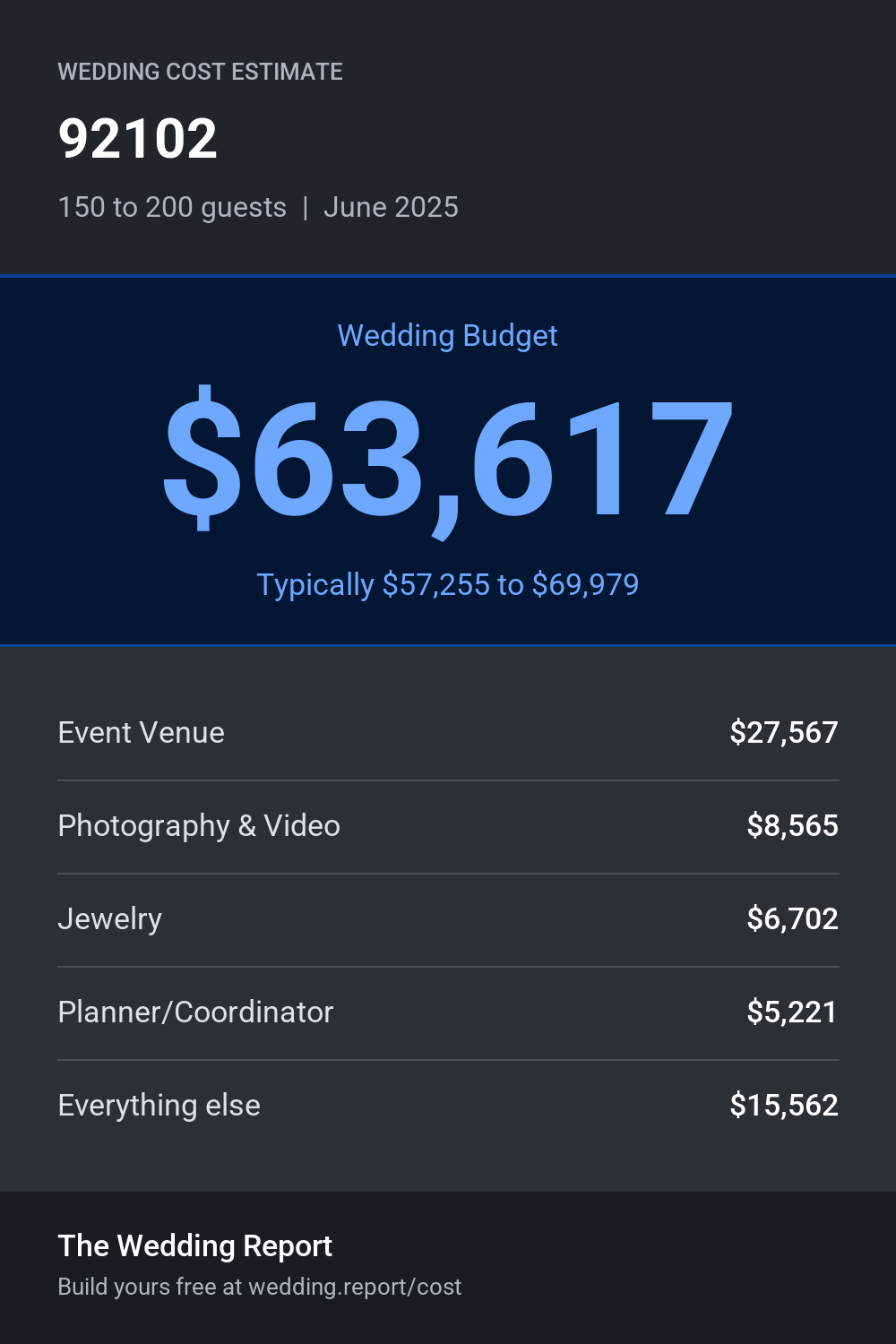 Wedding cost estimate for 92102