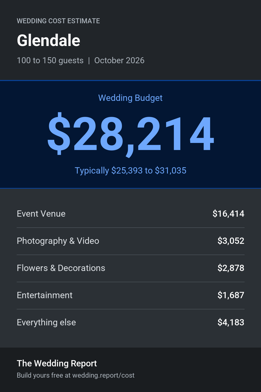 Wedding cost estimate for Glendale 