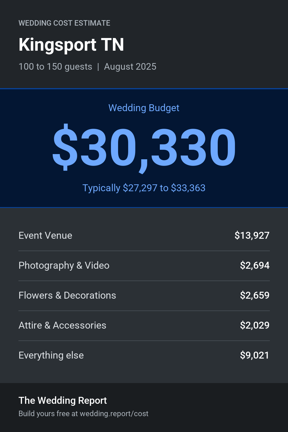 Wedding cost estimate for Kingsport TN
