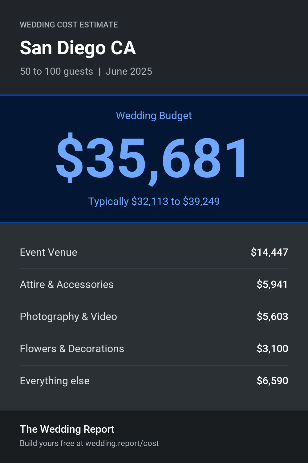 Wedding cost estimate for San Diego CA