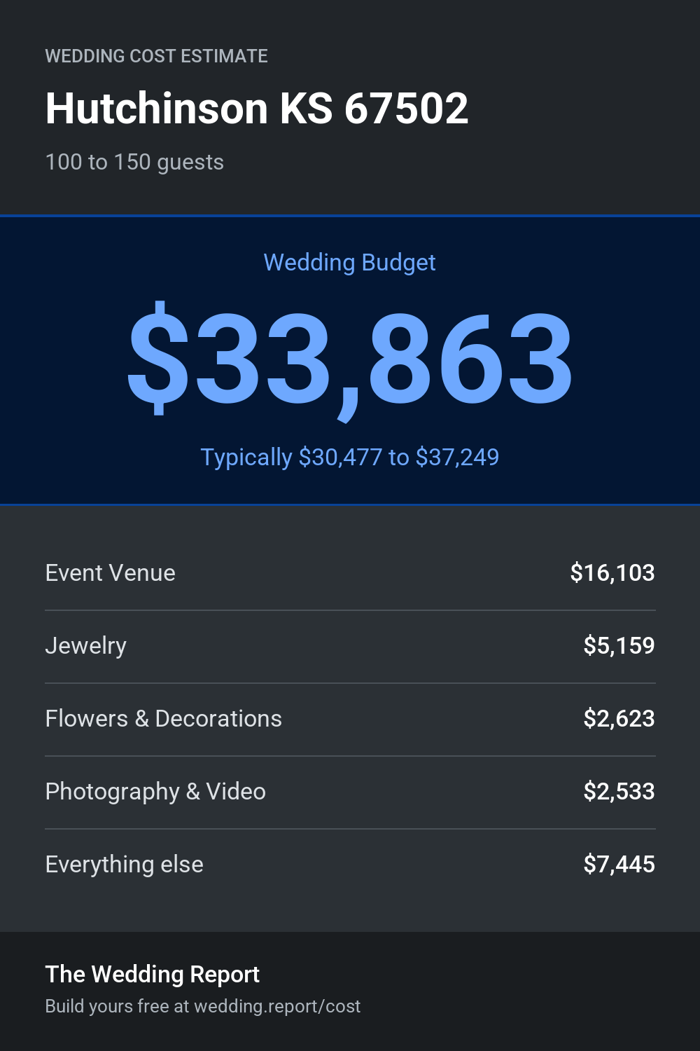 Wedding cost estimate
