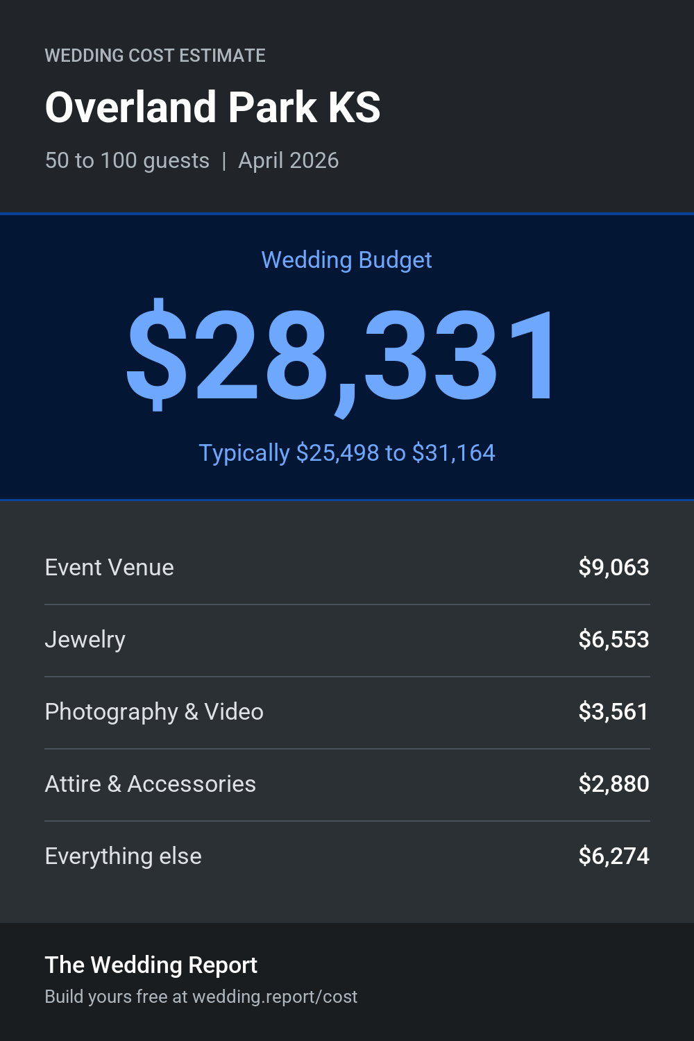Wedding cost estimate for Overland Park KS