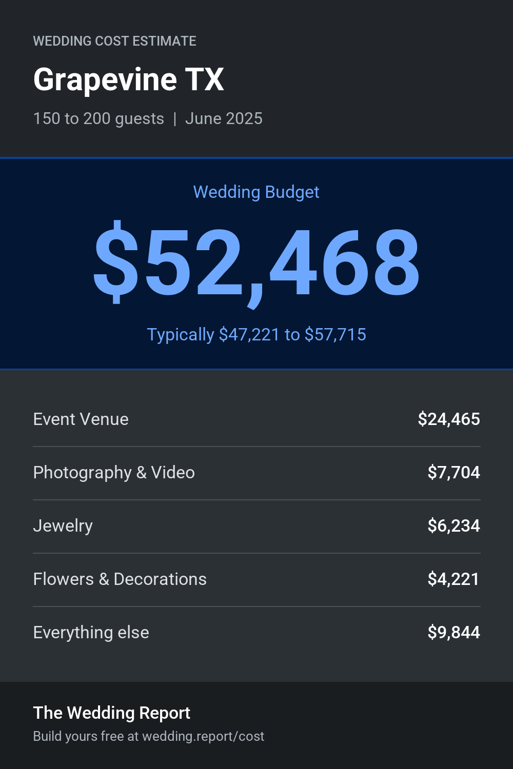 Wedding cost estimate for Grapevine TX