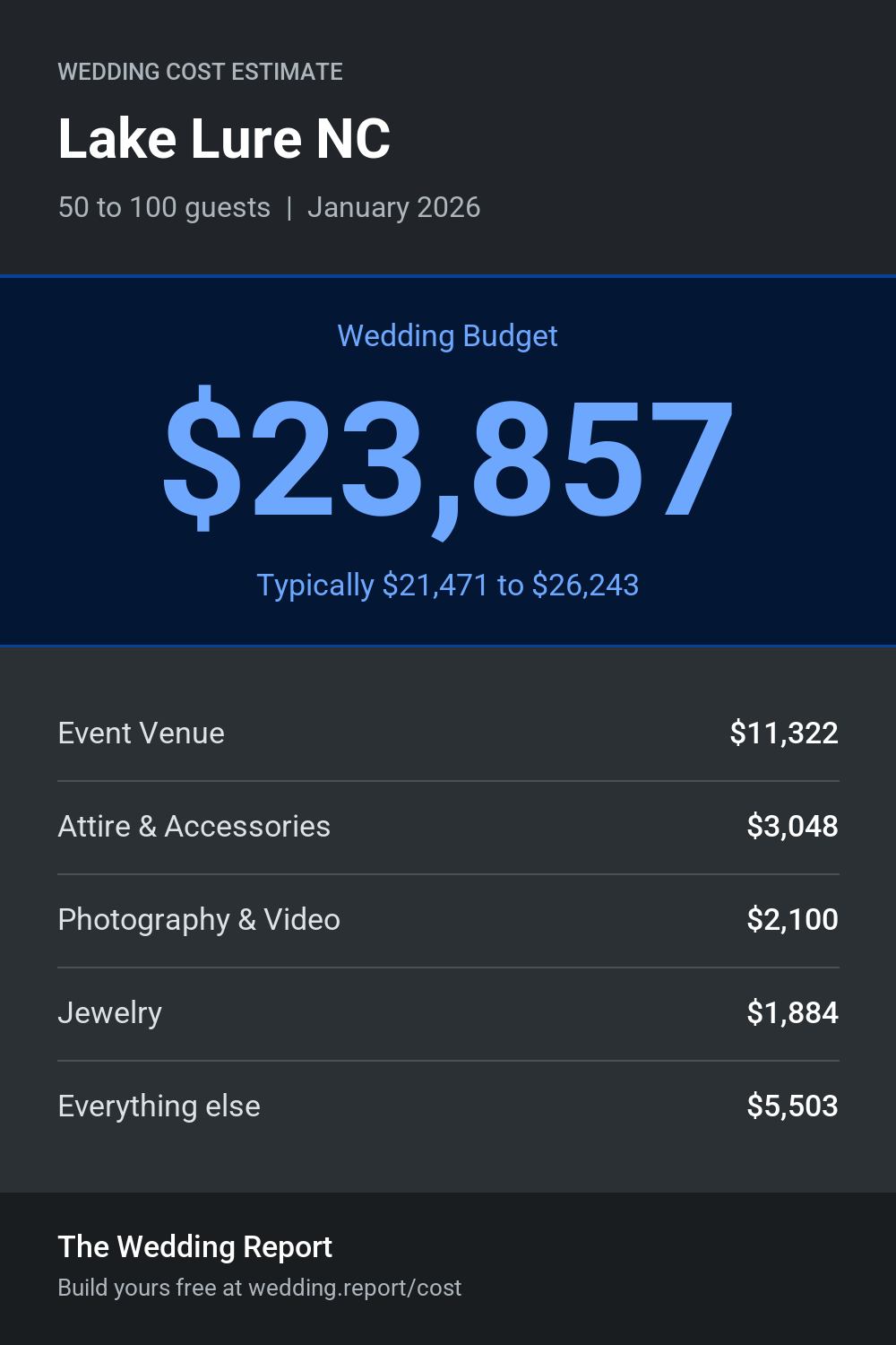 Wedding cost estimate for Lake Lure NC