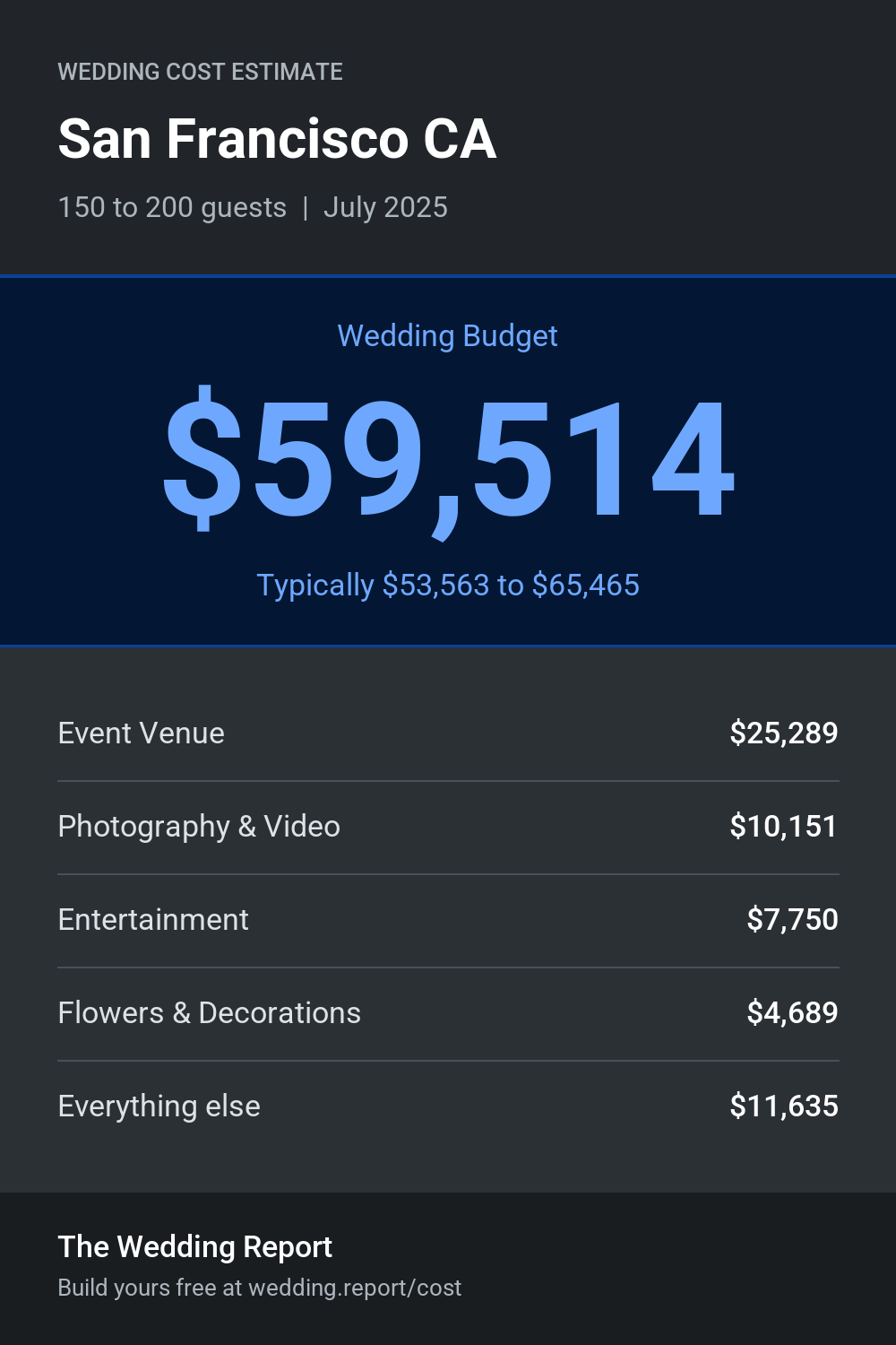 Wedding cost estimate for San Francisco CA