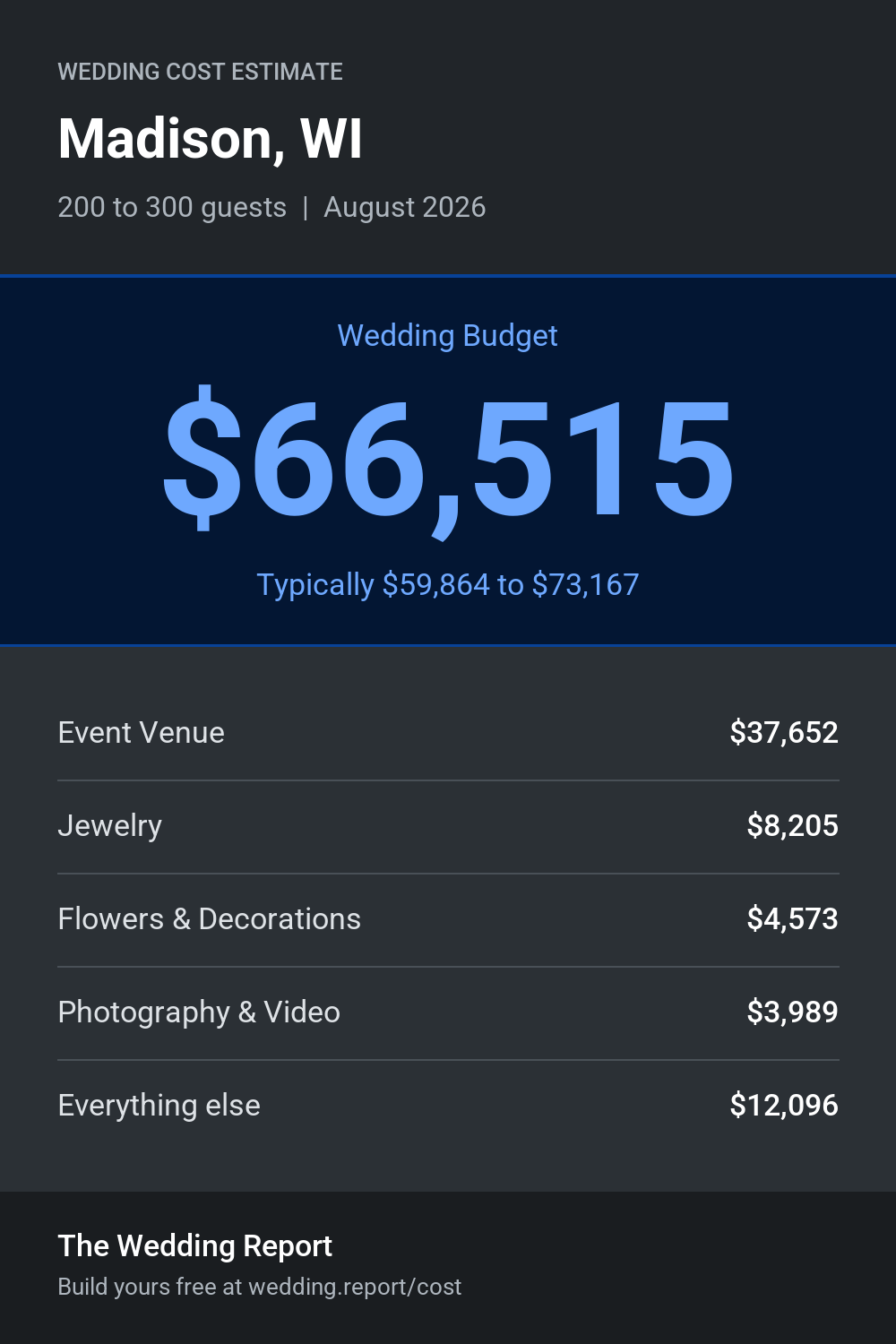 Wedding cost estimate for Madison, WI