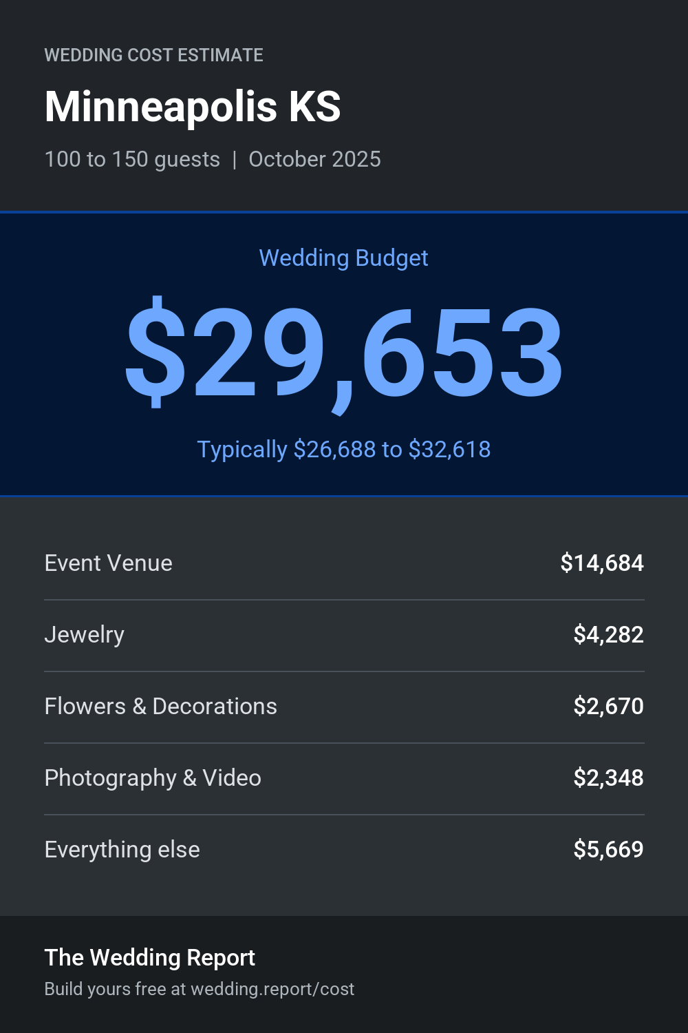 Wedding cost estimate for Minneapolis KS