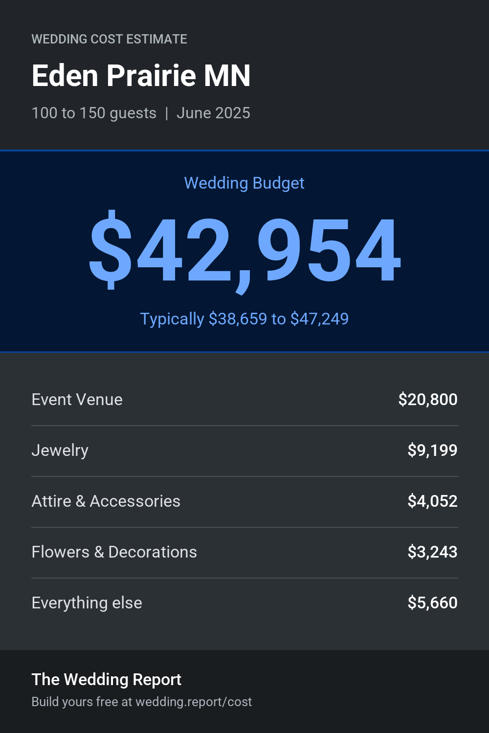 Wedding cost estimate for Eden Prairie MN