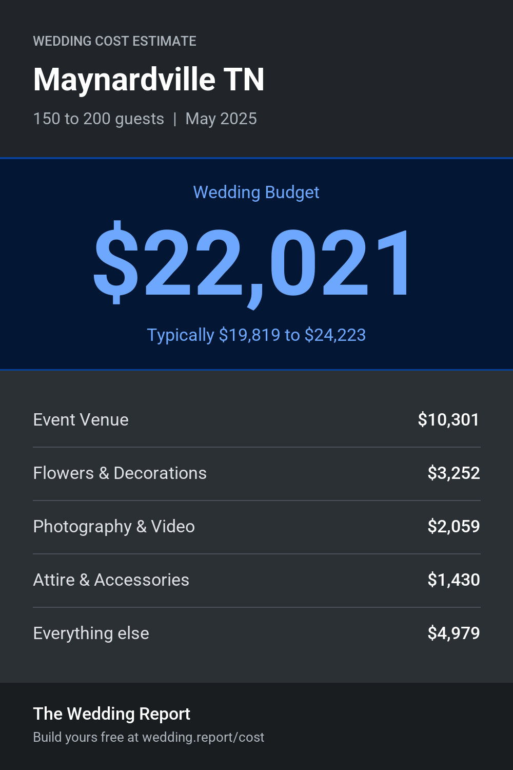 Wedding cost estimate for Maynardville TN
