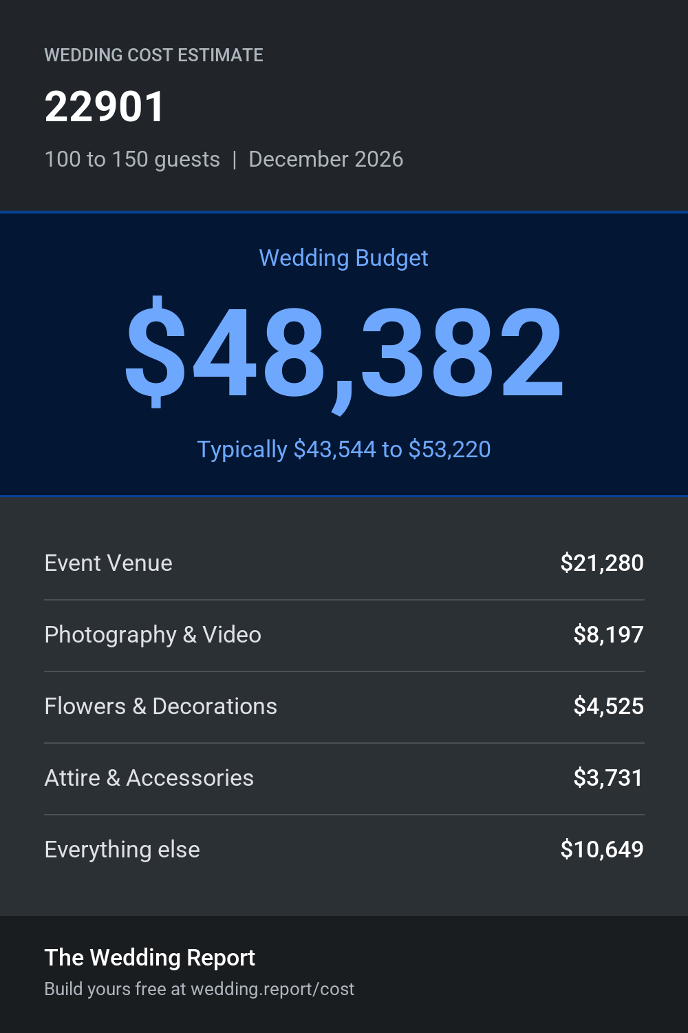 Wedding cost estimate for 22901