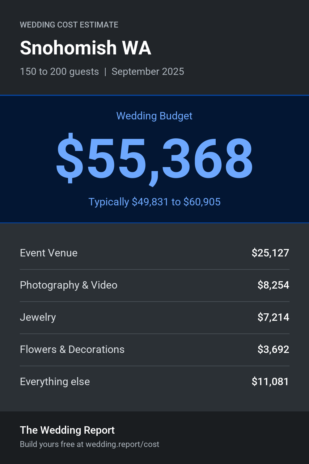 Wedding cost estimate for Snohomish WA