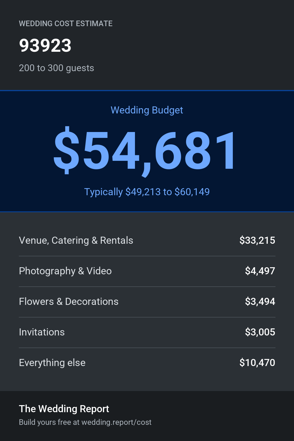 Wedding cost estimate for 93923