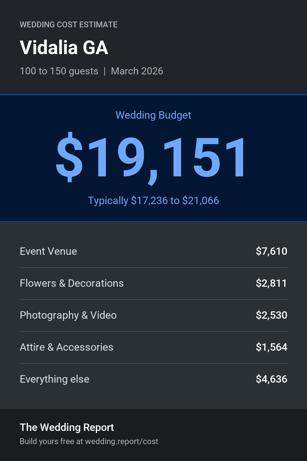 Wedding cost estimate for Vidalia GA