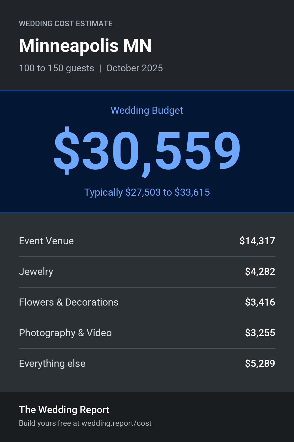 Wedding cost estimate for Minneapolis MN