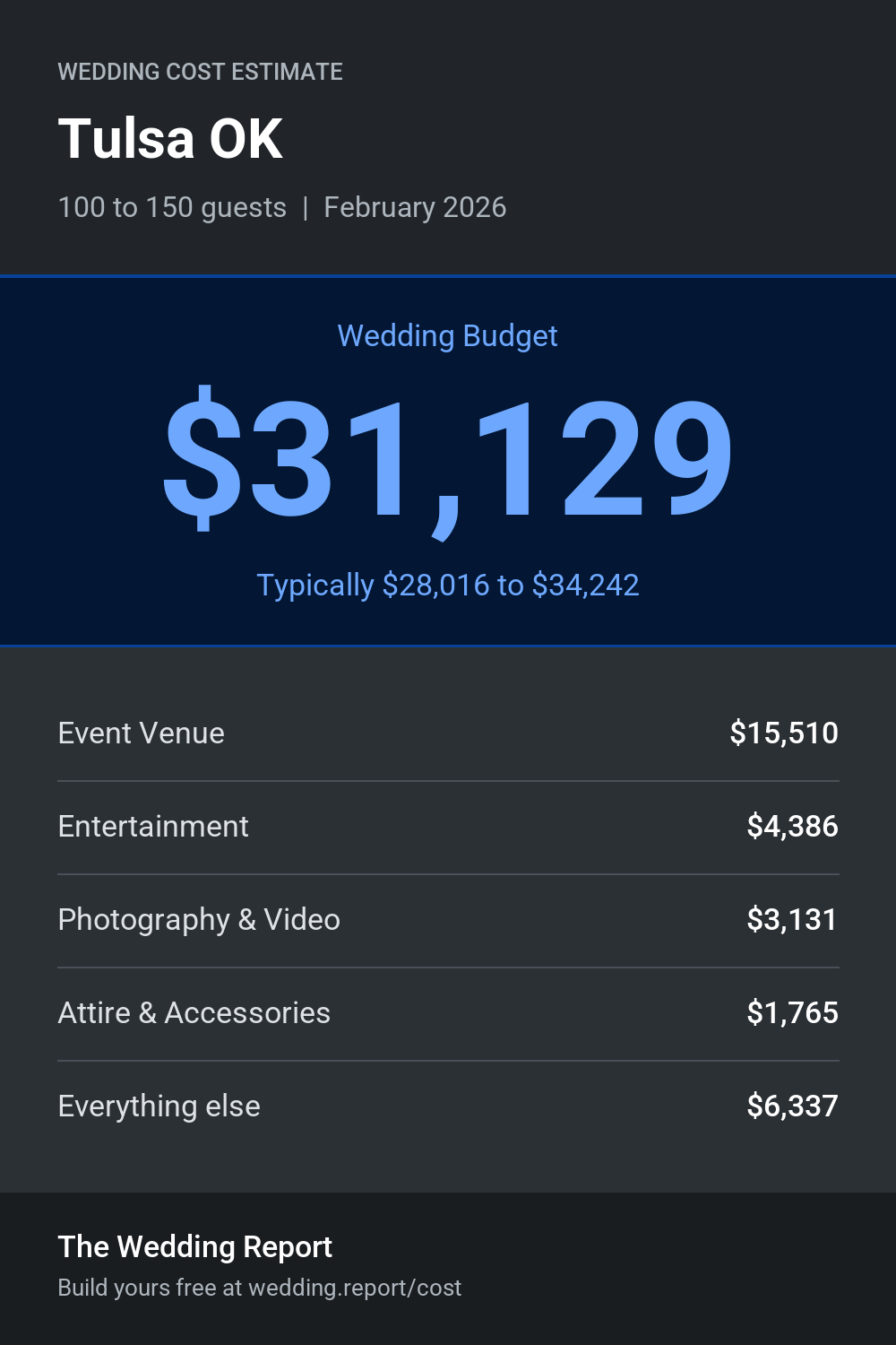 Wedding cost estimate for Tulsa OK
