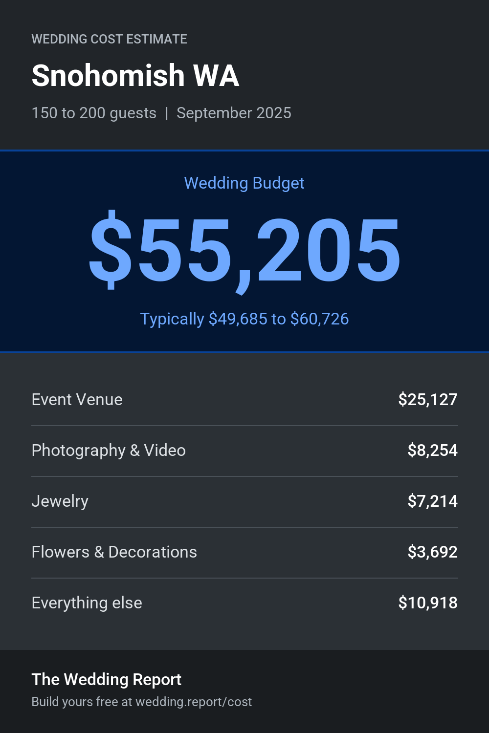 Wedding cost estimate for Snohomish WA