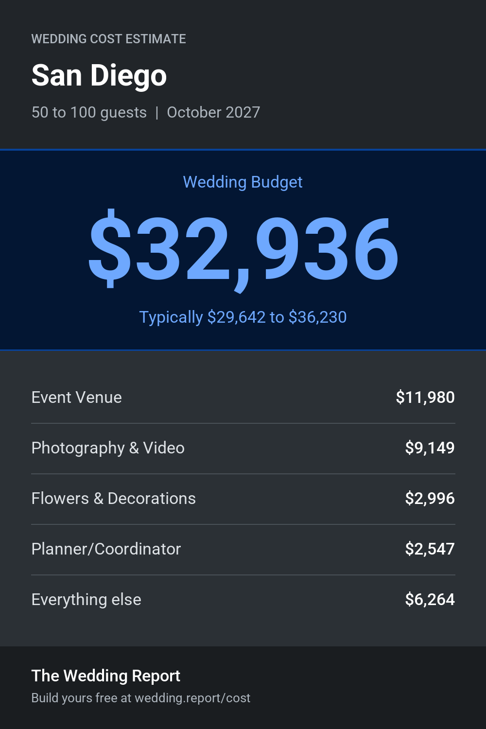 Wedding cost estimate for San Diego
