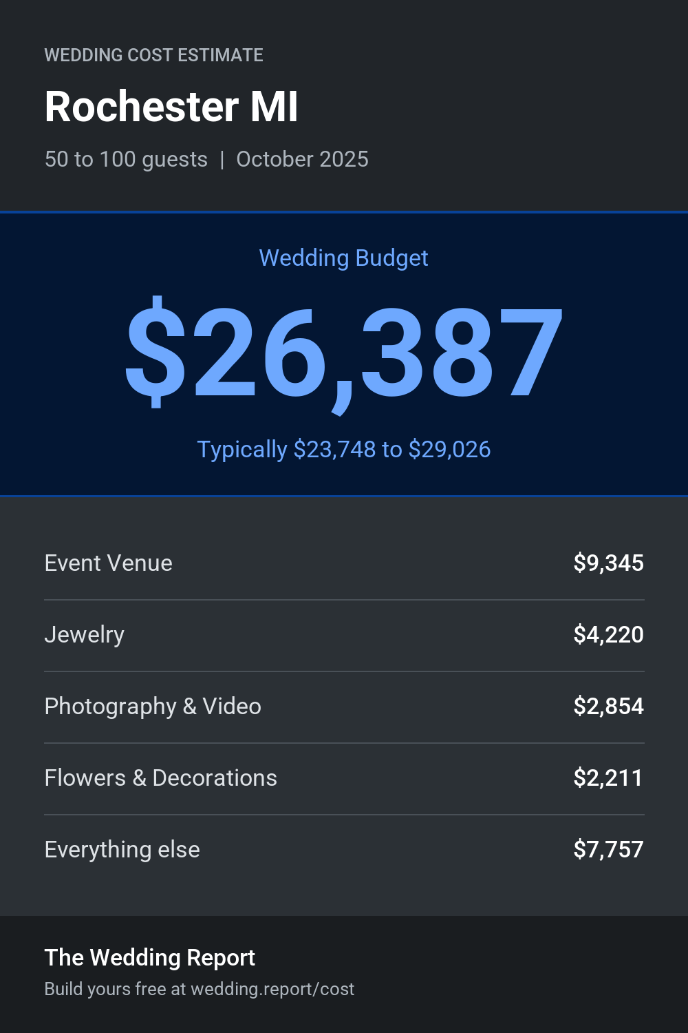 Wedding cost estimate for Rochester MI