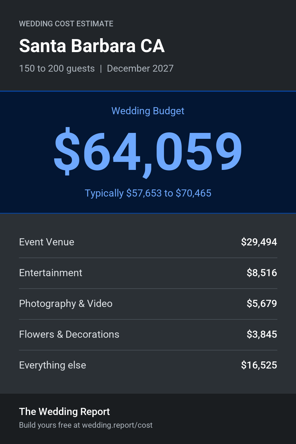 Wedding cost estimate for Santa Barbara CA