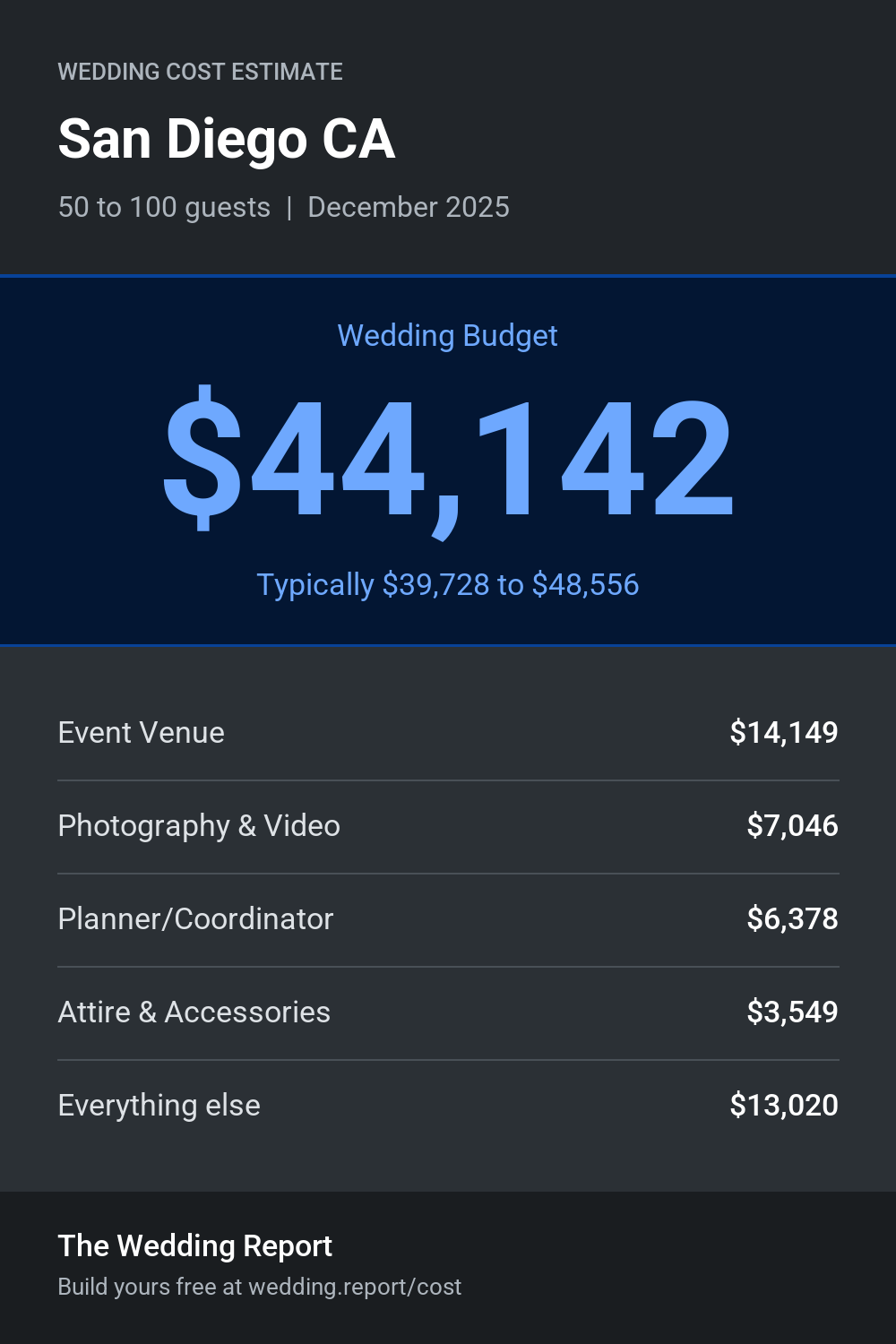 Wedding cost estimate for San Diego CA