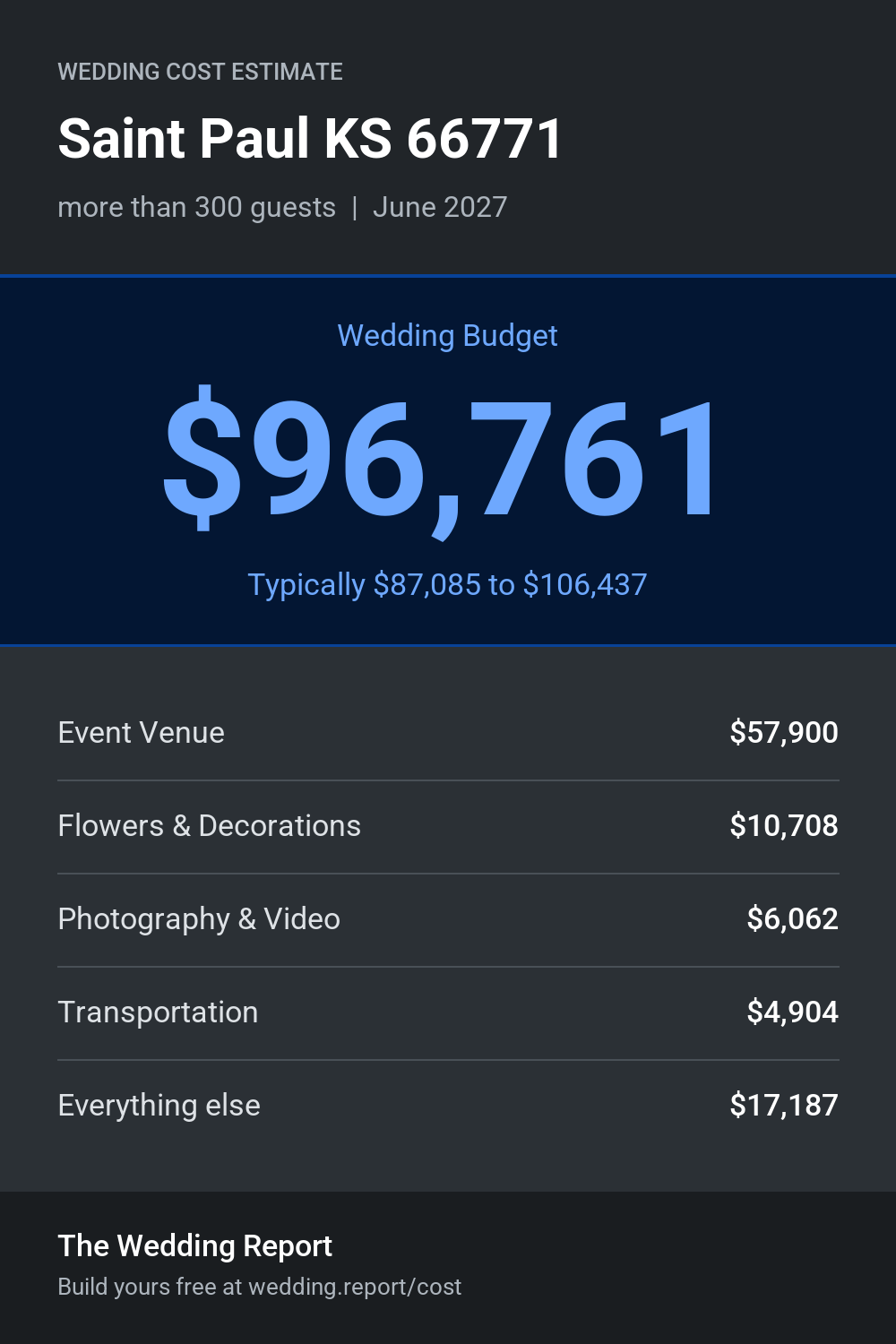 Wedding cost estimate