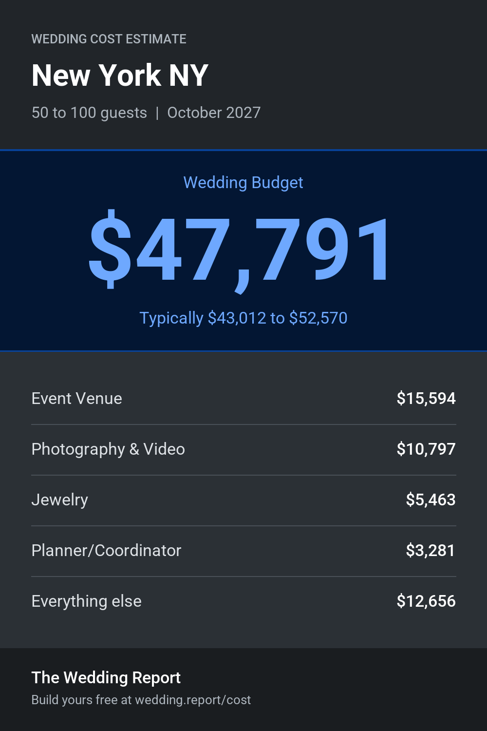 Wedding cost estimate for New York NY
