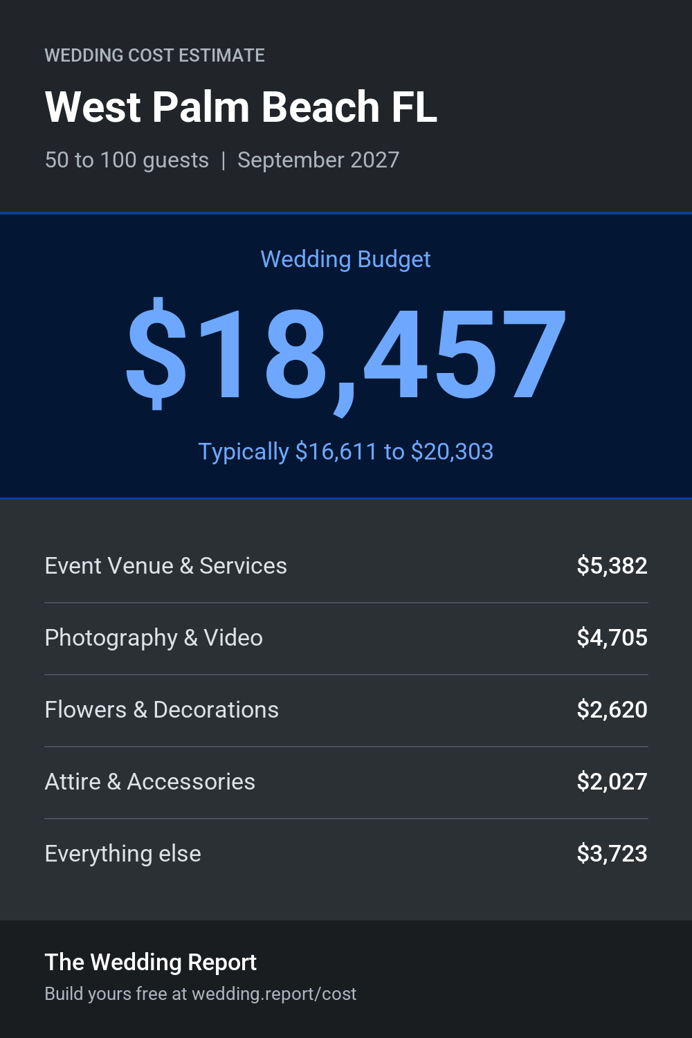Wedding cost estimate for West Palm Beach FL