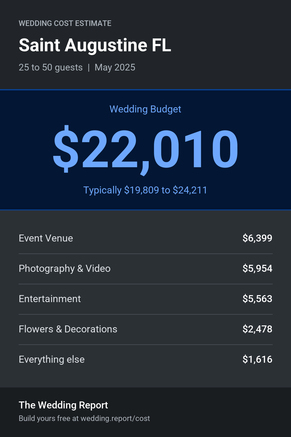 Wedding cost estimate for Saint Augustine FL