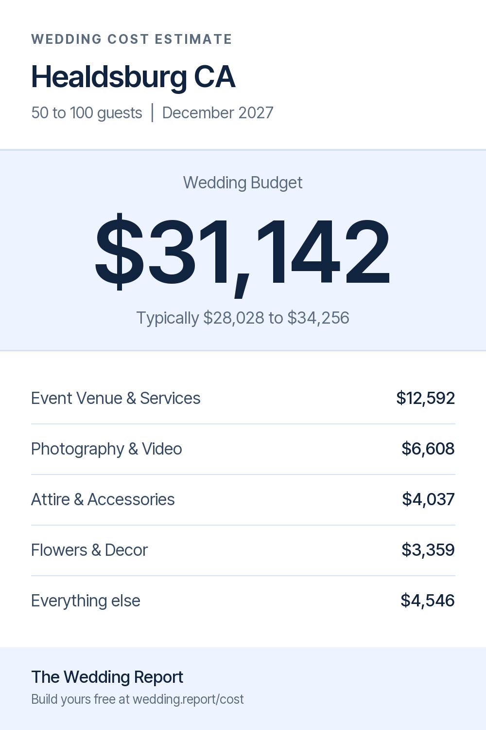 Wedding cost estimate for Healdsburg CA