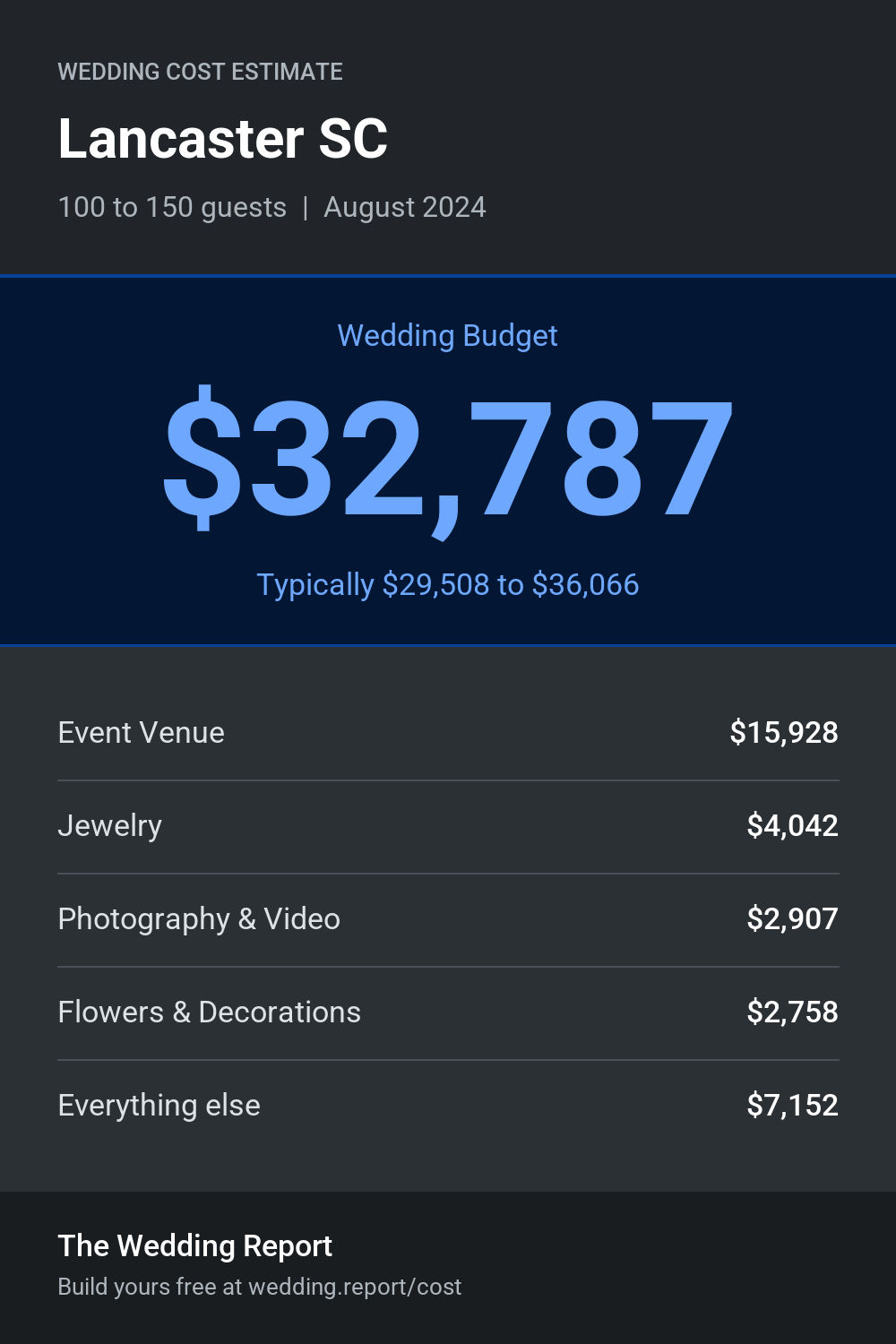 Wedding cost estimate for Lancaster SC