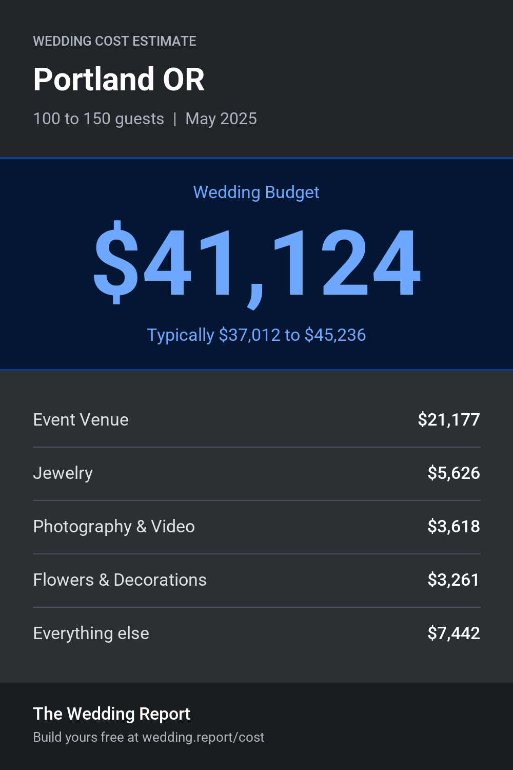 Wedding cost estimate for Portland OR