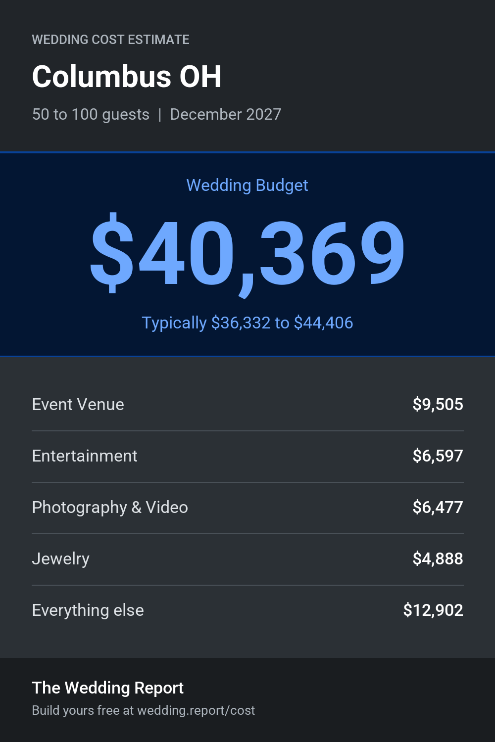 Wedding cost estimate for Columbus OH