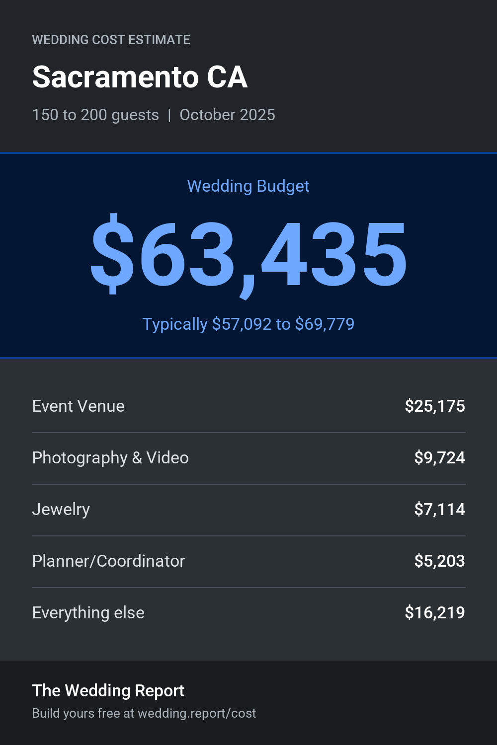 Wedding cost estimate for Sacramento CA