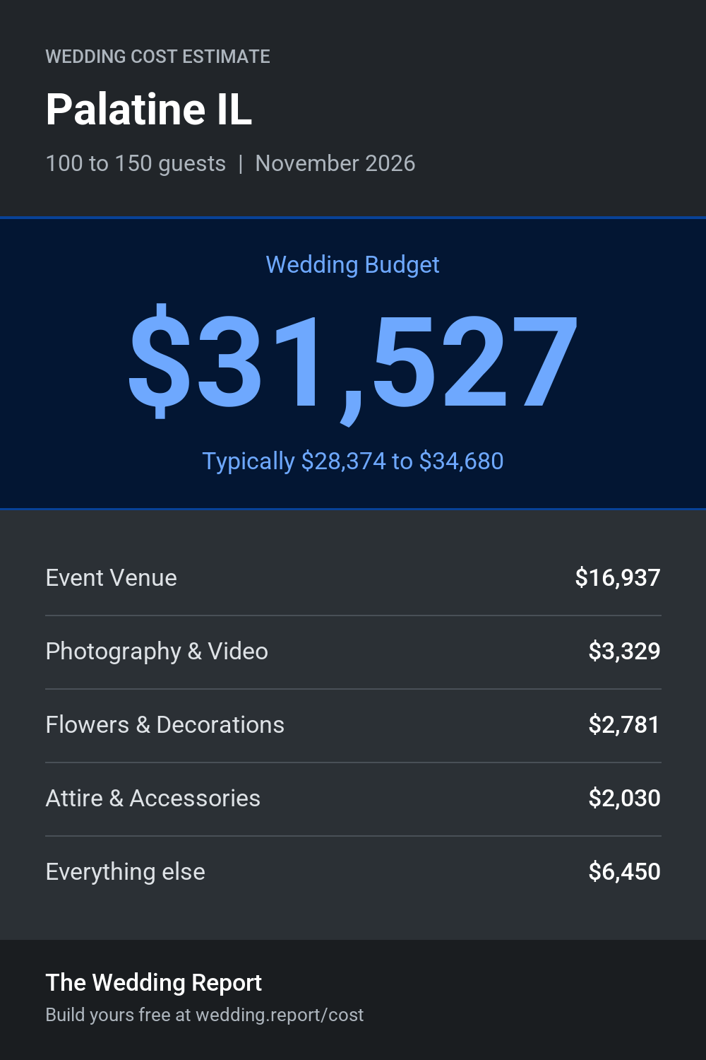 Wedding cost estimate for Palatine IL