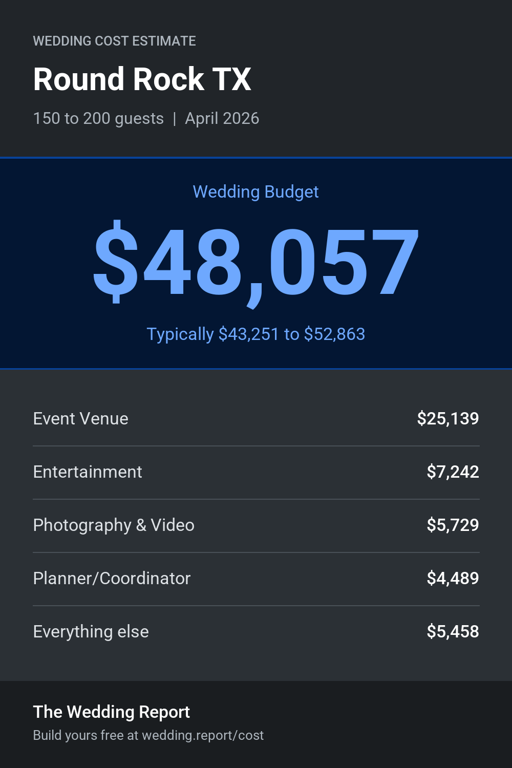 Wedding cost estimate for Round Rock TX