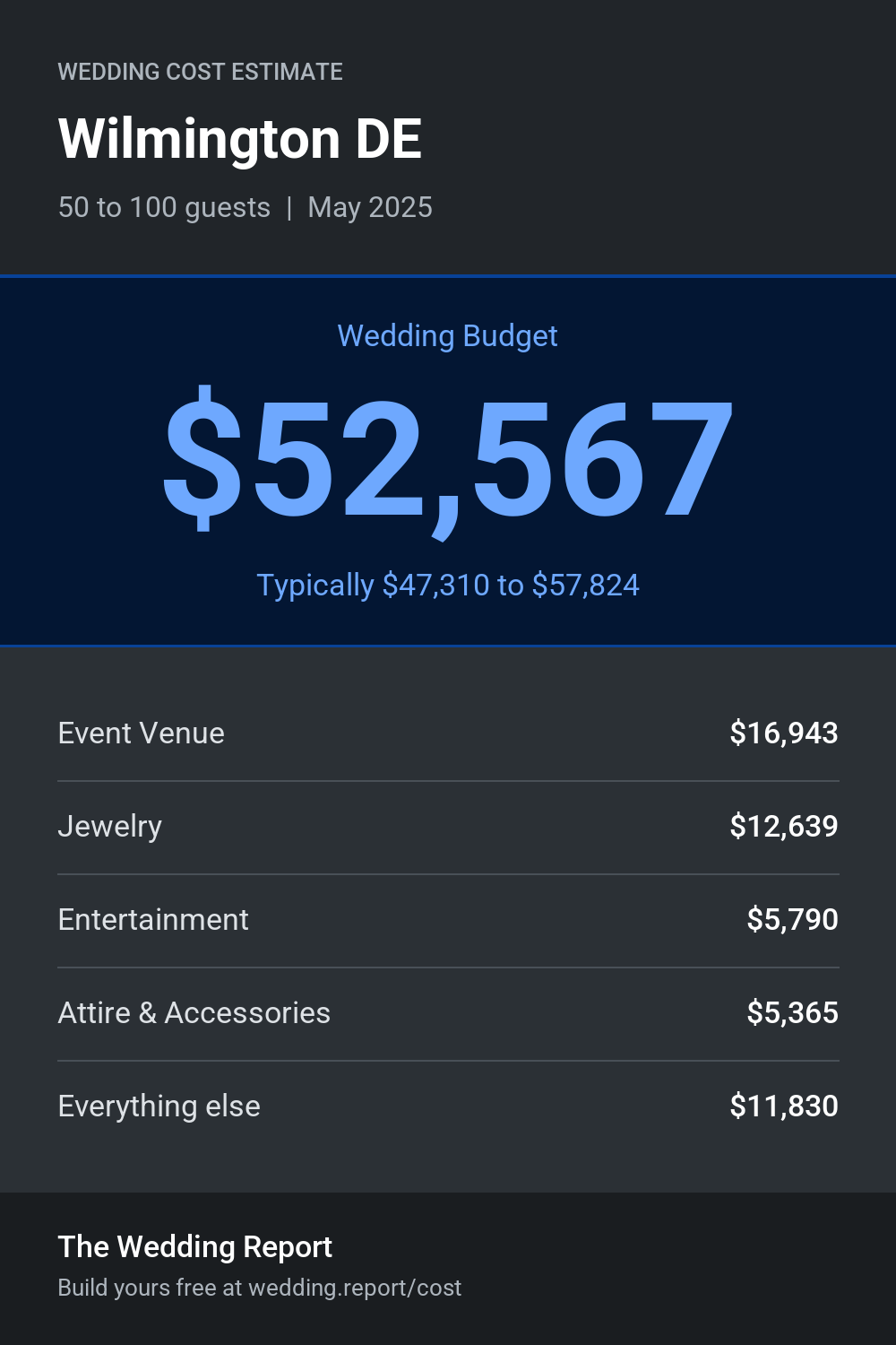 Wedding cost estimate for Wilmington DE