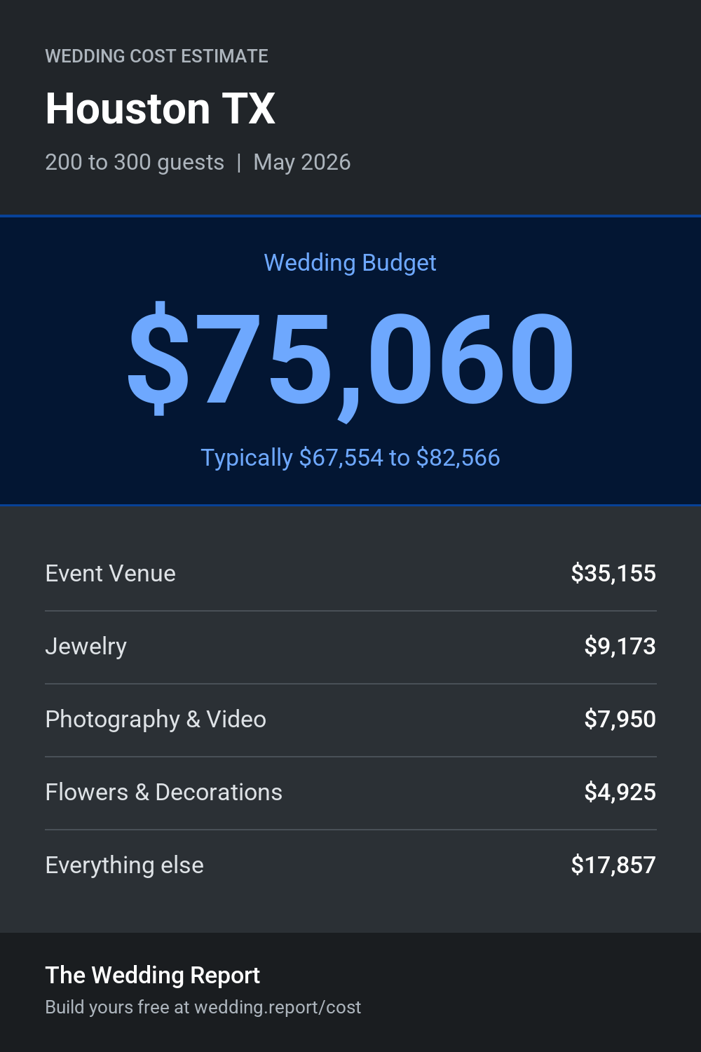 Wedding cost estimate for Houston TX