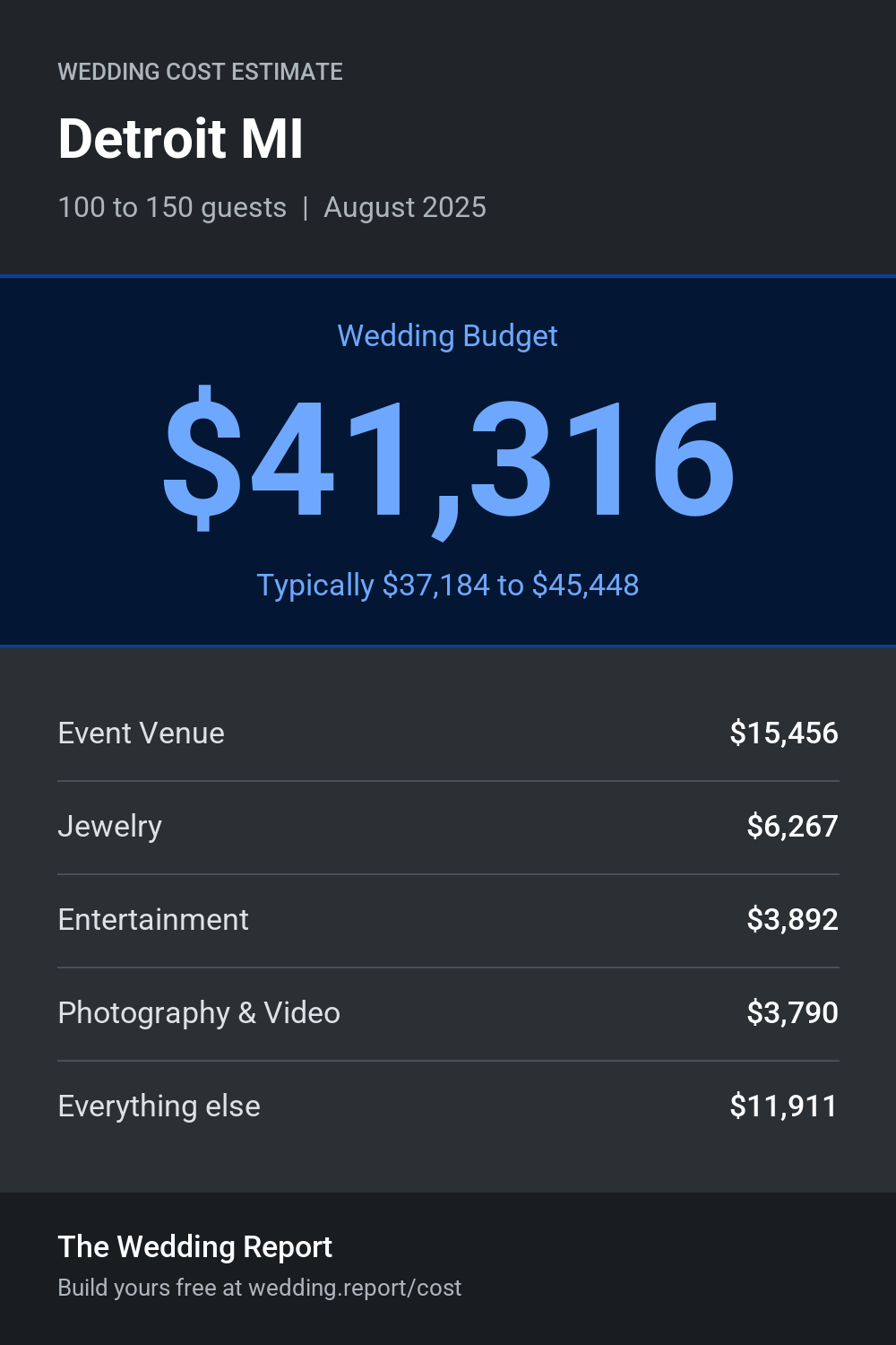 Wedding cost estimate for Detroit MI