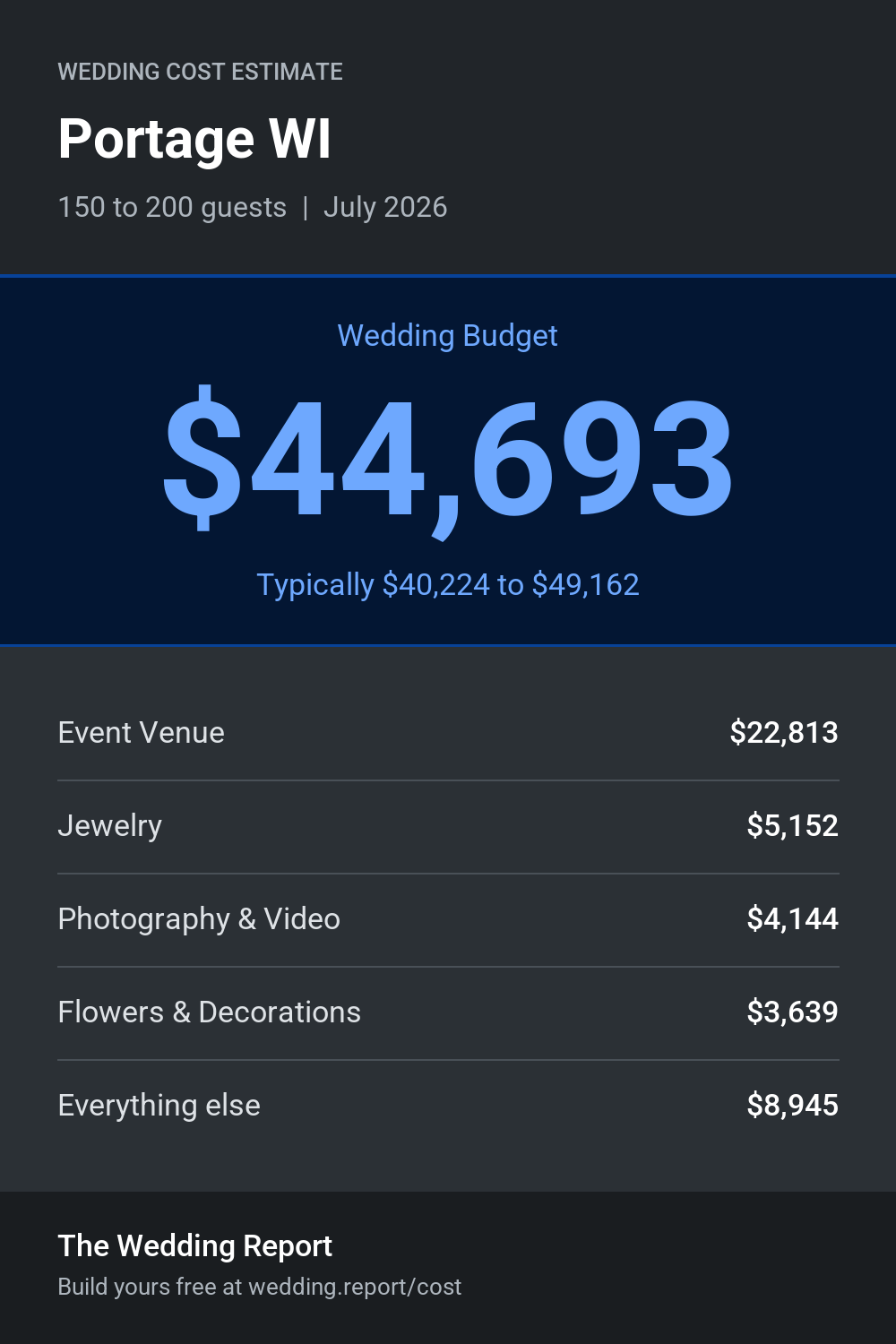 Wedding cost estimate for Portage WI