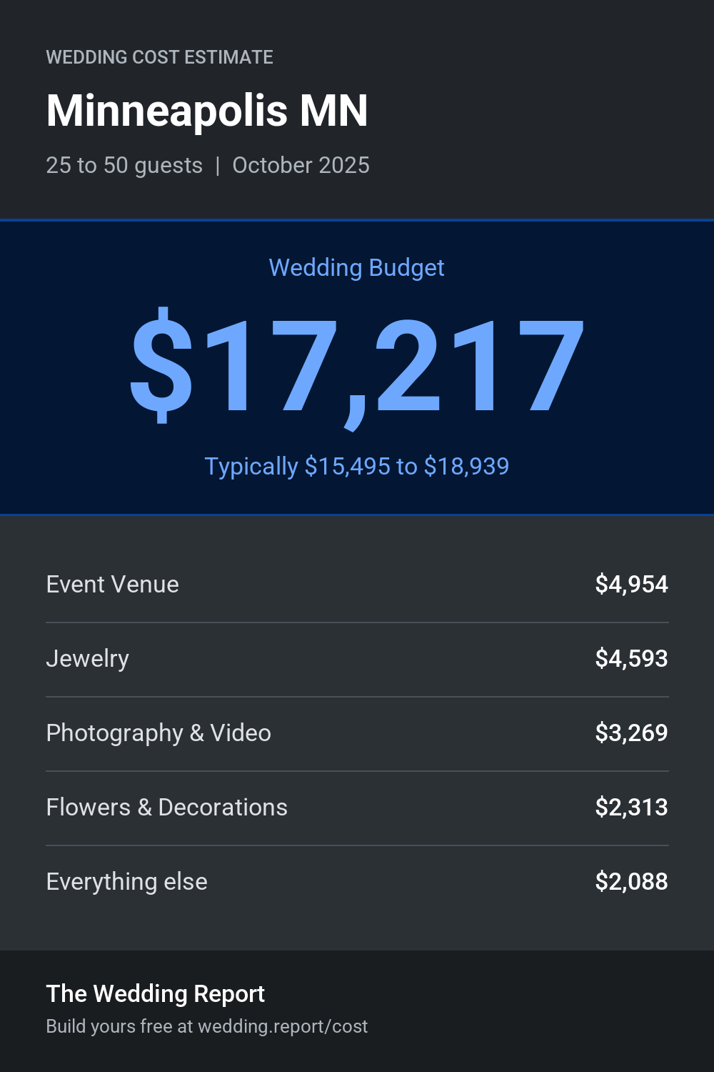 Wedding cost estimate for Minneapolis MN
