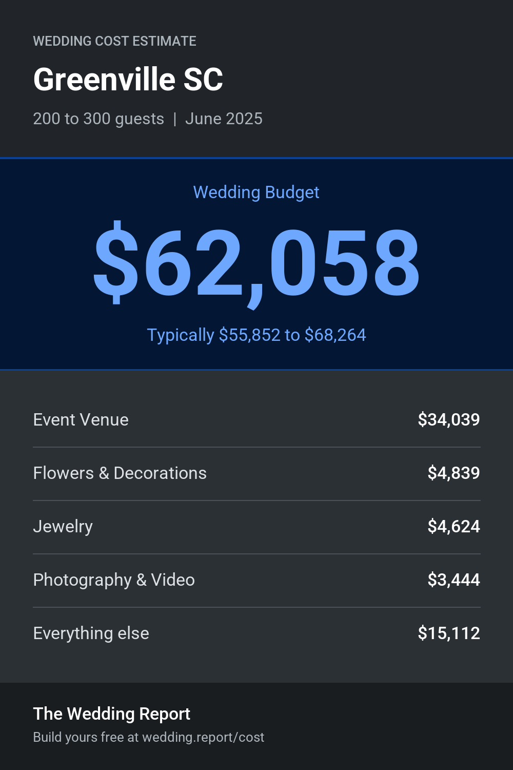 Wedding cost estimate for Greenville SC