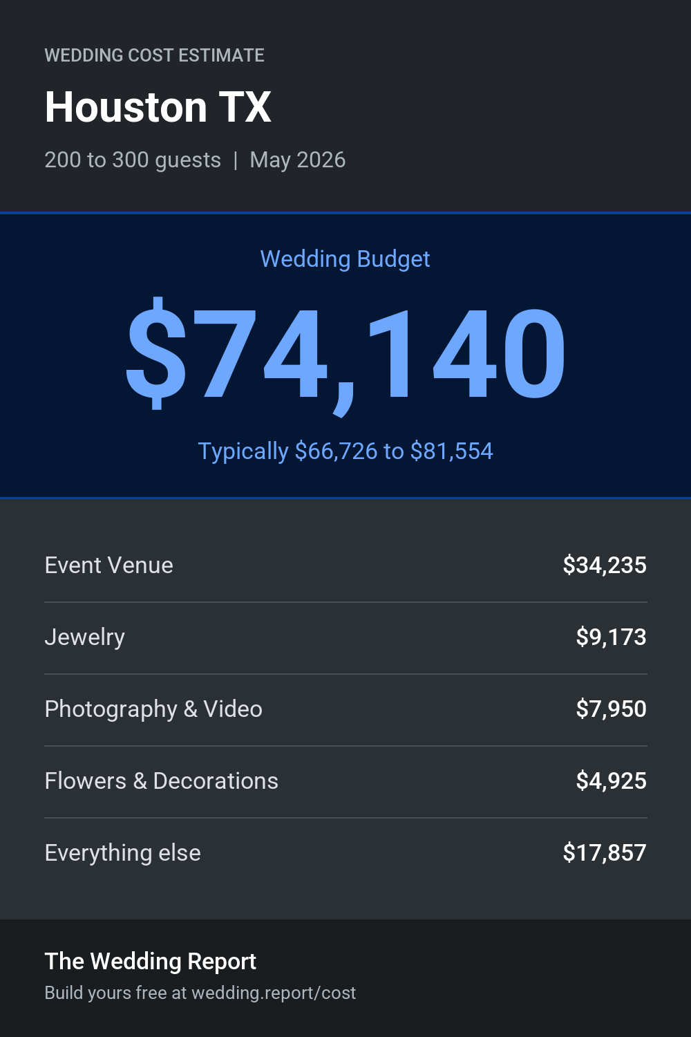 Wedding cost estimate for Houston TX