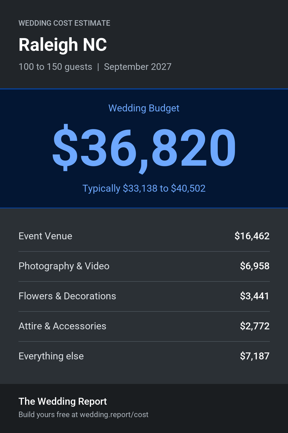 Wedding cost estimate for Raleigh NC