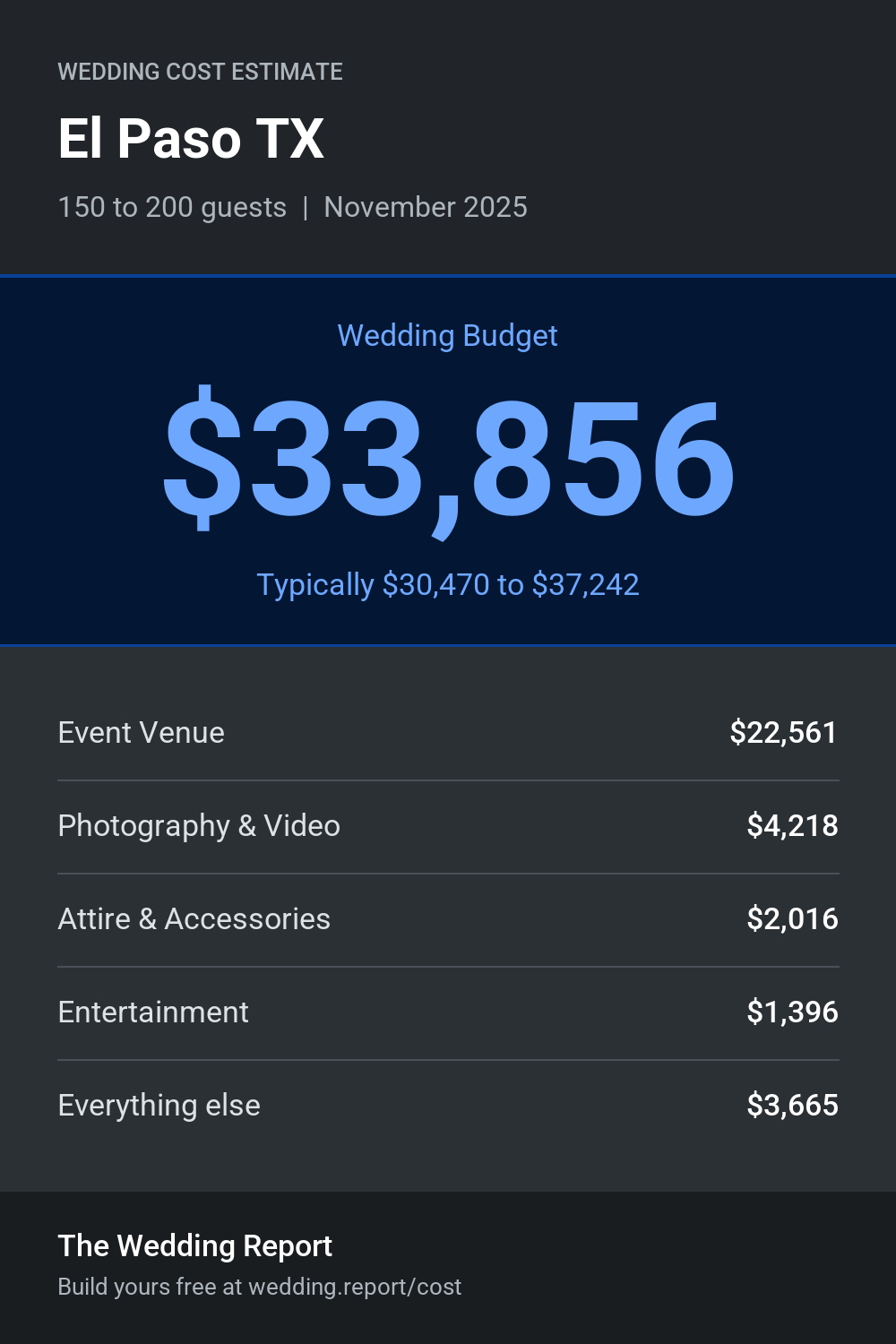 Wedding cost estimate for El Paso TX