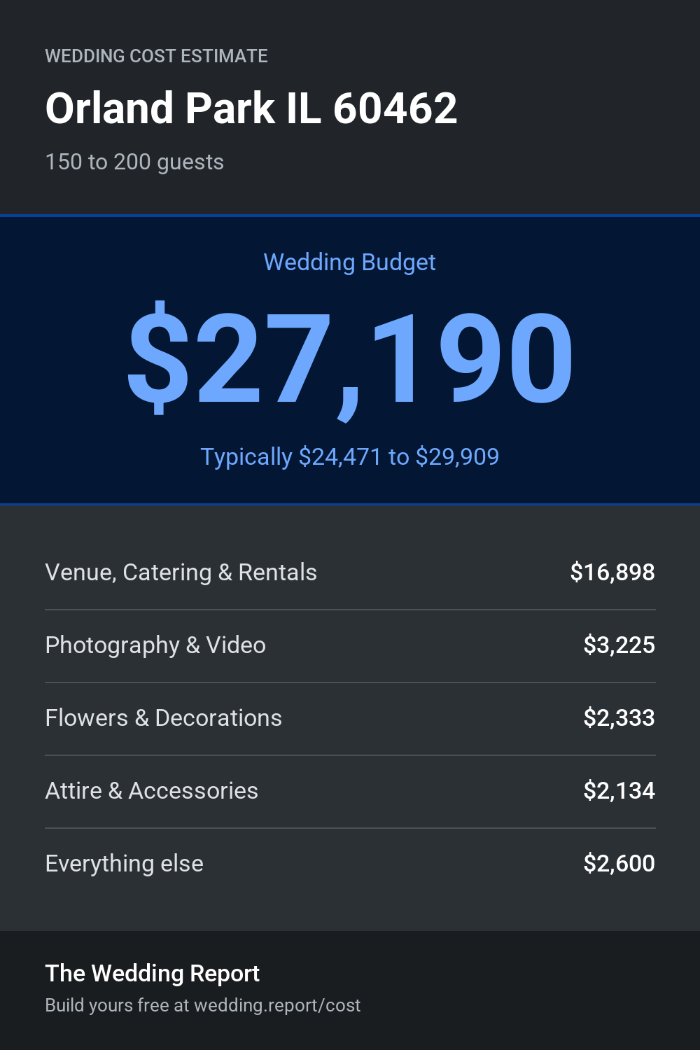 Wedding cost estimate