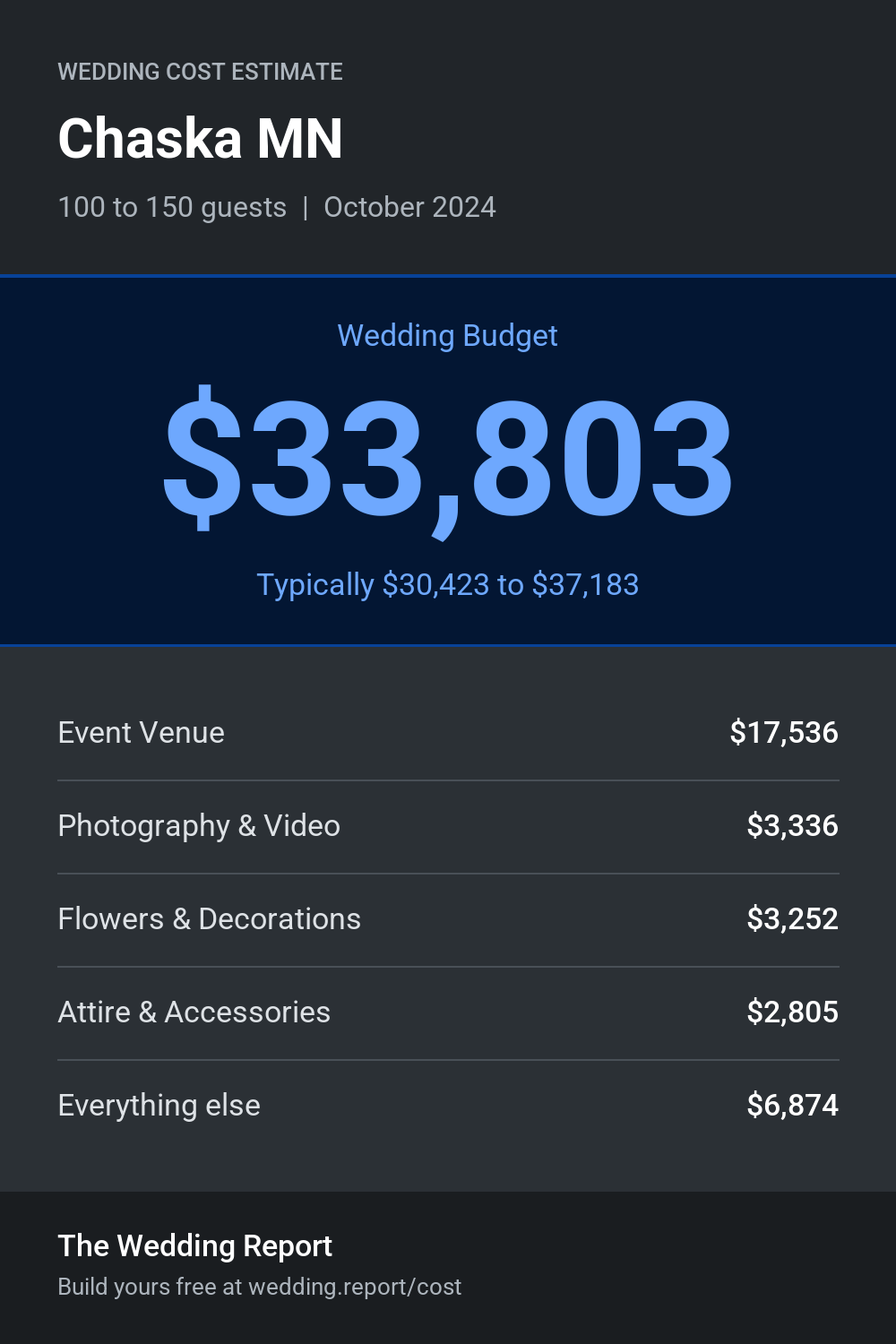 Wedding cost estimate for Chaska MN